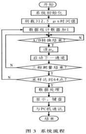 微處理器控制的電網(wǎng)電壓智能監(jiān)測(cè)儀的設(shè)計(jì) 智能電網(wǎng)在線監(jiān)測(cè)儀